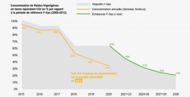 F-Gas : les résultats encourageants d'une profession engagée