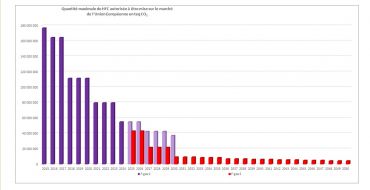 Le règlement F-GAS a été publié au JO ce 20 février 2024